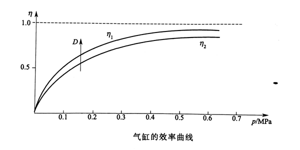 气缸的效率曲线.jpg