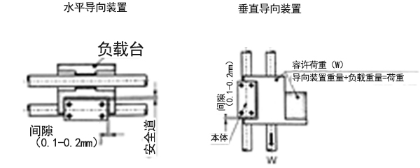 无杆气缸安装导向