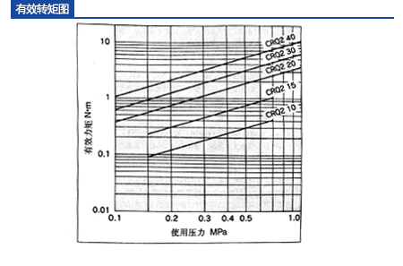 CRQ2有效扭矩