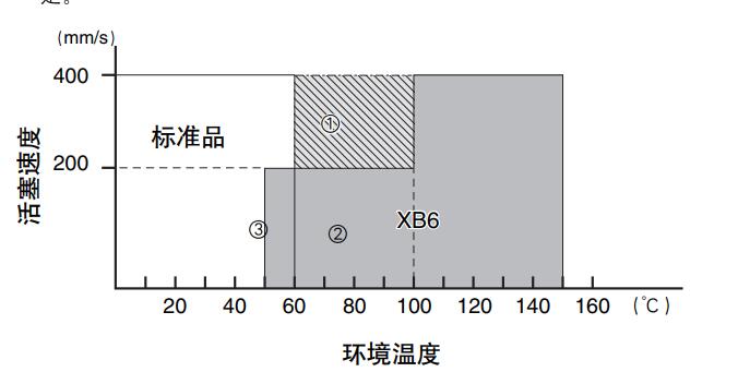 耐高温速度