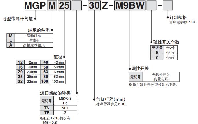 mgpm型号标签