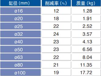 带气缓冲气缸质量减少