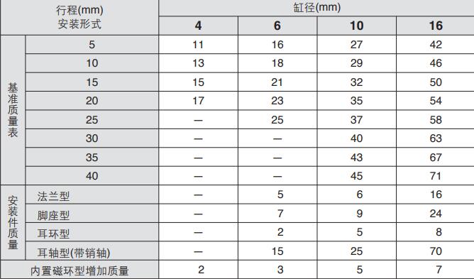 CJP2微型气缸规格表