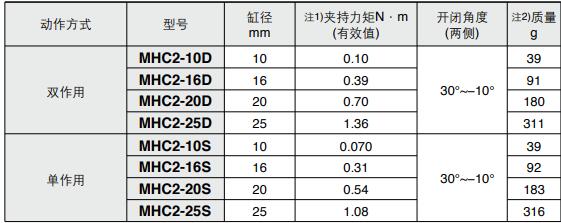 动手指型号对应的夹持力表.jpg