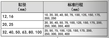 导向气缸标准行程范围