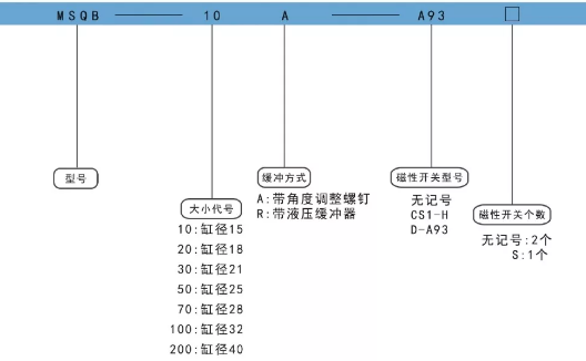 MSQB旋转气缸订购码.png
