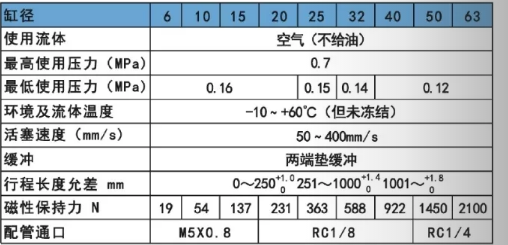 国产无杆气缸cy3b规格表.png