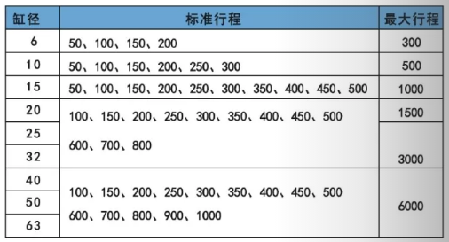 国产无杆气缸cy3b行程表.png