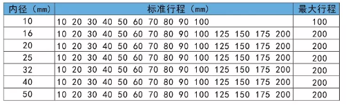 亚德客双轴双杆气缸行程表.png